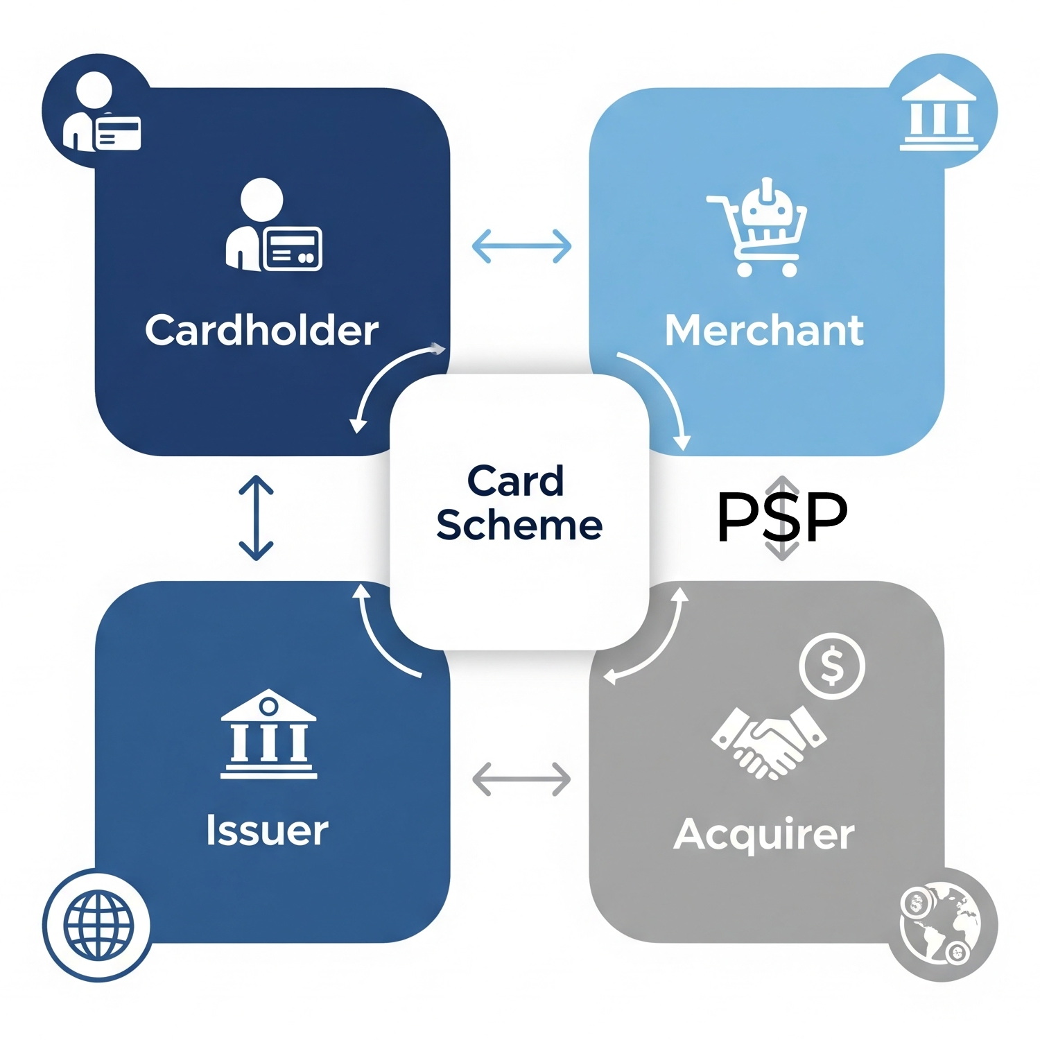 De plek van de PSP in het standaard Four Corner model