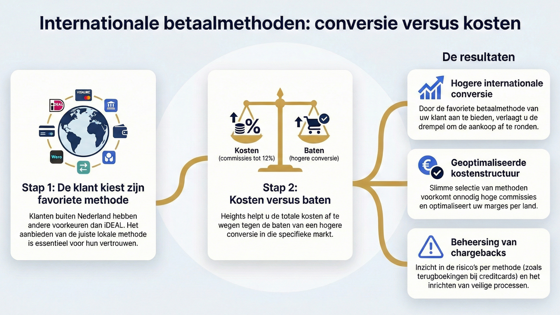 Europese en internationale betaalmethoden